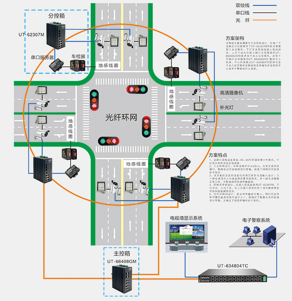 工業(yè)交換機(jī)在智能交通電子警察項(xiàng)目上的應(yīng)用案例