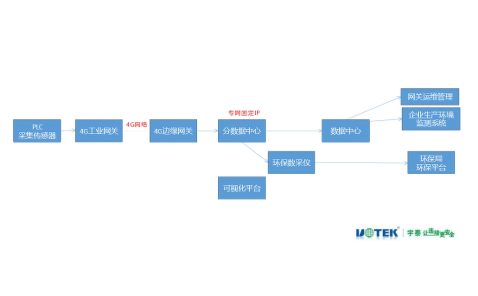 生態(tài)治理環(huán)保監(jiān)測系統(tǒng)?網(wǎng)關(guān)應(yīng)用成功案例