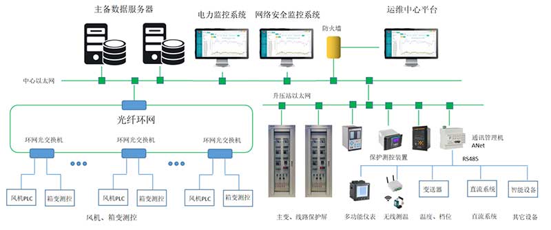 應(yīng)用案例丨宇泰科技工業(yè)交換機應(yīng)用于連云港灌云儲能風(fēng)電項目